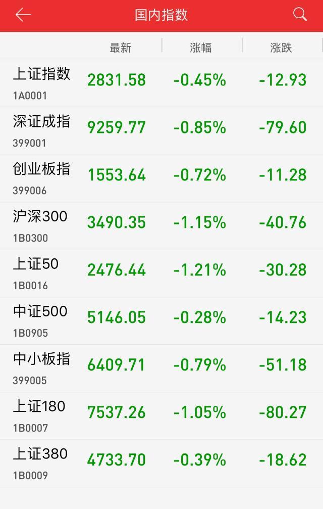 原标题：午评：能源板块走强 沪指震荡续跌0.45%            6月27日，沪深两市小幅低开，煤炭、油气等能源板块走强，沪指早盘一度翻红。不过，白酒、家电等消费白马股回调走弱，地产、钢铁等板块继续低迷，上证50盘中跌逾1%，拖累沪指震荡下行