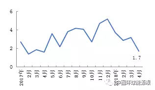 原标题：【能源观察】摩擦升级，欧元区经济预期增速下滑             图1 2017年以来欧元区工业产出分月变化 资料来源：中图环球数据库  图2 2017年以来欧元区、欧盟失业率变化 资料来源：中图环球数据库  工业产出环比降低。欧元区4月工业产出同比增长1.7%，环比降低0.9%