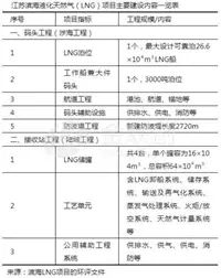 原标题：能化装备市场观察：4年内200艘LNG集装箱船畅行汉江            1.滨海LNG项目核准在即,华东接收站再添新丁 据中海石油气电集团的官网消息显示，6月7日，滨海LNG项目配套码头工程正式获得批复。中海油收到了国家交通运输部出具的《关于江苏滨海液化天然气项目配套码头工程的意见》（交规划函〔2018〕255号）