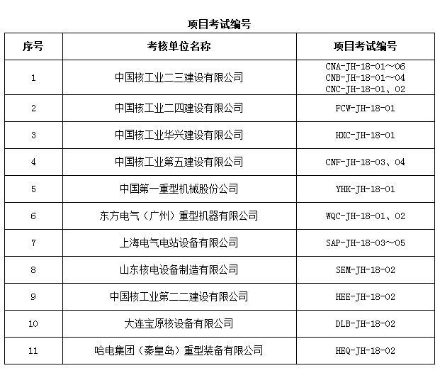  										所属地区									全国								法规性质政策法规				发布机构国务院各机构								法规标号国核安发[2018]164号								发布时间2018-06-15														  			                各聘用单位：
根据《民用核安全设备监督管理条例》和《民用核安全设备焊工焊接操作工资格管理规定》(HAF603)，我局对中国核工业二三建设有限公司等11家民用核安全设备焊工焊接操作工考核单位的焊工项目考试评定报告进行了审查(考试编号见
