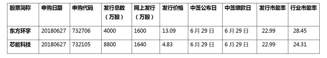 原标题：【新股申购】芯能科技-一家成长性与周期性兼备的公司            关注 我们“吴国平财经”公号联合“腾讯证券”将为大家联合奉献申购新股最新挖掘解读，从我们体系”成长为王，博弈融合，引爆为辅“的对次新股一直以来的研究，用我们的视野为大家慢慢奉献更多独家不一样的思考。 前言思考 1、6月26日上会两只新股，其中宁波永新光学股份有限公司上会通过，广东波斯科技股份有限公司上会未通过