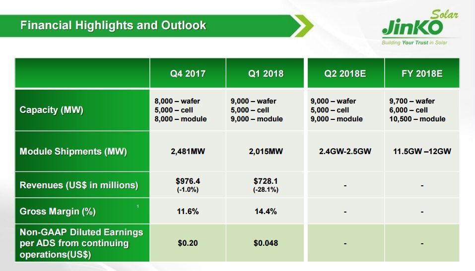 原标题：【独家】晶科财报出炉：一季度出货2GW 毛利率有较大回升 海外优势尽显 ！            美股上市公司晶科能源2018财年第一季度财报于昨日正式对外公布。 财报显示，2018第一季度组件出货量2015MW，营收7.28亿美元（合人民币45.7亿元）