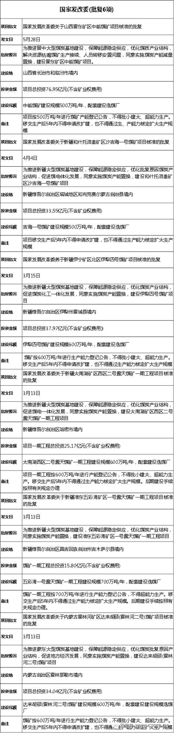 原标题：2018年，发改委、能源局已批复煤矿项目12个、总产能4900万吨 (附名单)             煤炭视界(微信公众号：seecoal )