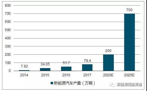 
	中國儲能網(wǎng)訊：近年來新能源汽車增長勢頭強勁，2017年全球新能源汽車銷量122.4萬輛，同比增長58%，在全球車市的滲透率首次超過1%。我國在利好政策的驅(qū)動下，新能源汽車由“培育期”進(jìn)入快速成長期，產(chǎn)銷量也不斷攀升