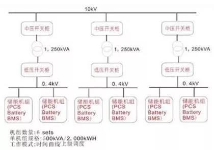
	中國儲能網(wǎng)訊：電池儲能系統(tǒng)可以作為多種電力能源與穩(wěn)定的電力需求之間的緩沖器，可以增加像風(fēng)能、太陽能等不穩(wěn)定電源的發(fā)電能力及法定質(zhì)量。還可以用于一般的電網(wǎng)配電用戶的削峰填谷，將谷時電價的電能以直流電的形式儲存在電池矩陣(電堆)中，到峰時電價時段，再以工頻(50Hz)向各個用電器和用電方面輸出，等于是在高價時段使用了低價時段的電能，其差價就是峰谷差儲能節(jié)電的收益