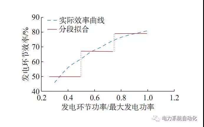 
	本文引文信息


	伍俊, 魯宗相, 喬穎, 等. 考慮儲能動態(tài)充放電效率特性的風(fēng)儲電站運行優(yōu)化 [J]. 電力系統(tǒng)自動化, 2018, 42(11): 41-47. DOI: 10.7500/ AEPS20180326002.


	WU Jun, LU Zongxiang, QIAO Ying, et al. Optimal Operation of Wind Farm with Hybrid Storage Devices Considering Efficiency Characteristi