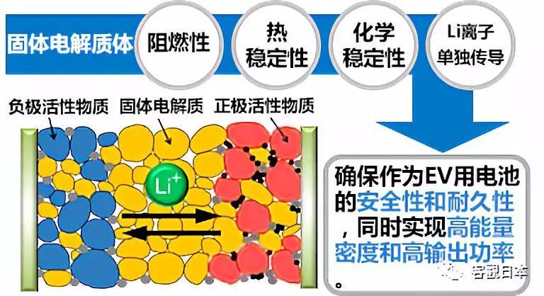 
	中國儲能網(wǎng)訊：全固態(tài)鋰電池作為可兼顧高能量密度和安全性的蓄電池備受關(guān)注，在世界各國正積極推進(jìn)交通工具電動化的大環(huán)境下，日本新能源產(chǎn)業(yè)技術(shù)綜合開發(fā)機(jī)構(gòu)（NEDO）為了盡快實現(xiàn)全固態(tài)鋰電池的實用化，啟動了第二期研發(fā)項目。



	在該項目中，汽車、蓄電池、材料領(lǐng)域的23家企業(yè)，15所大學(xué)及公立研究所將展開合作，確立能解決全固態(tài)鋰電池當(dāng)前瓶頸的基礎(chǔ)技術(shù)，同時將采用原型單元，開發(fā)對新材料特性、量產(chǎn)工藝以及是否適合配備于純電動汽車（EV）等進(jìn)行評估的技術(shù)