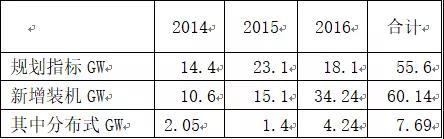 原标题：假如没有531新政 光伏会是怎样？            531新政确实让光伏行业懵了近一个月，还未缓过神来，有些专注于户用分布式开发的企业已经直接被掐死。回过头来，531新政到底触发了哪根神经，导致行业剧震至今? 能够让这个行业关心的，不外乎两件事：指标、补贴