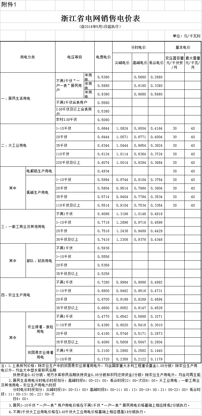 　　北極星售電網(wǎng)獲悉，浙江省物價局日前發(fā)布了《關(guān)于降低一般工商業(yè)電價 有關(guān)事項的通知》，自2018年5月1日起，降低我省一般工商業(yè)及其他用電目錄電價和輸配電價每千瓦時1.81分錢(含稅)。其中，電力用戶5月1日及以后的用電量，可按對應(yīng)抄表周期內(nèi)日平均用電量乘以應(yīng)執(zhí)行調(diào)整后電價的天數(shù)確定