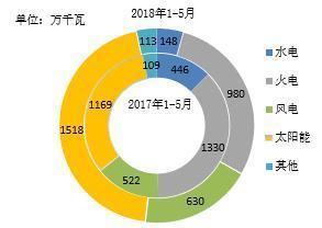 原标题：「能源眼电力」2018年1-5月全国分技术类型新增装机情况及分省比较            全国水电、火电新增装机同比减少。1-5月，全国电源新增生产能力（正式投产）3388万千瓦，较上年同期少投产186万千瓦，同比下降5.22%