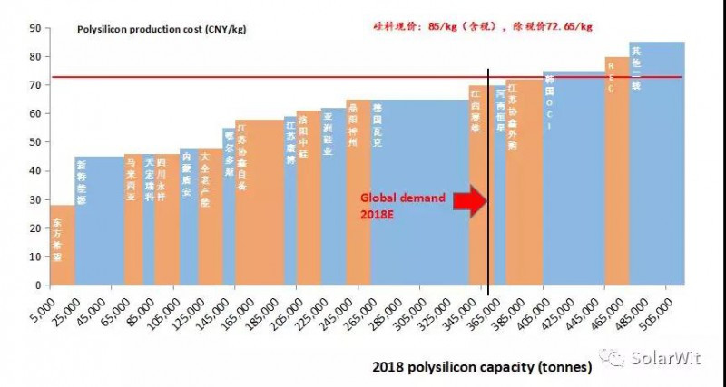 原标题：2018年将会是光伏产业最后一次成人礼            2018年由于中国的补贴下降、美国201双反、日本FIT补贴政策下调等因素的影响全球光伏市场需求增量可能放缓。鉴于此，上游光伏制造行业将迎来一次较大洗牌;与2012年情况类似，此次洗牌过后每瓦光伏装机成本大幅下滑，使光伏行业进入平价上网的大周期