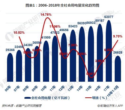 　　2018年6月22日，中电联发布了2018年1-5月份我国电力工业运行情况。统计数据显示，1-5月份，全国电力供需总体宽松