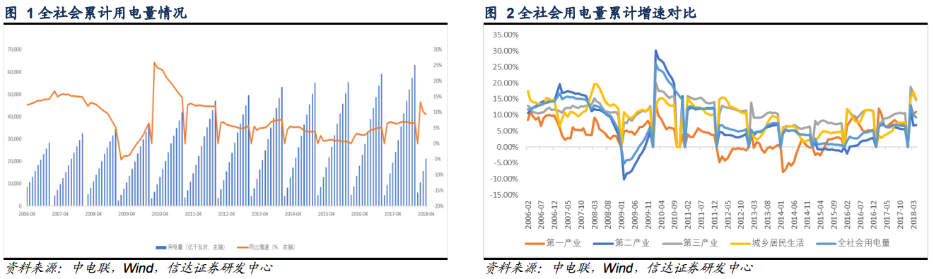 　　用电量增速维持较快水平，供应格局略微紧张。2018 年以来，宏观经济景气度提升，新兴产业用电量增速较快，加上 2018 年年初气温较低、进入 5 月以后气温较同期偏高，全社会用电量增速较快