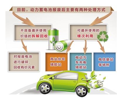 
			              “目前，新能源汽車報廢動力蓄電池已開始陸續(xù)出現(xiàn)，但我省尚無規(guī)范的動力蓄電池回收利用企業(yè)。”6月26日，石家莊綠色再生資源有限公司總經(jīng)理助理周軍軍告訴記者，報廢動力蓄電池若處理不當(dāng)，有害物質(zhì)將會嚴(yán)重污染環(huán)境