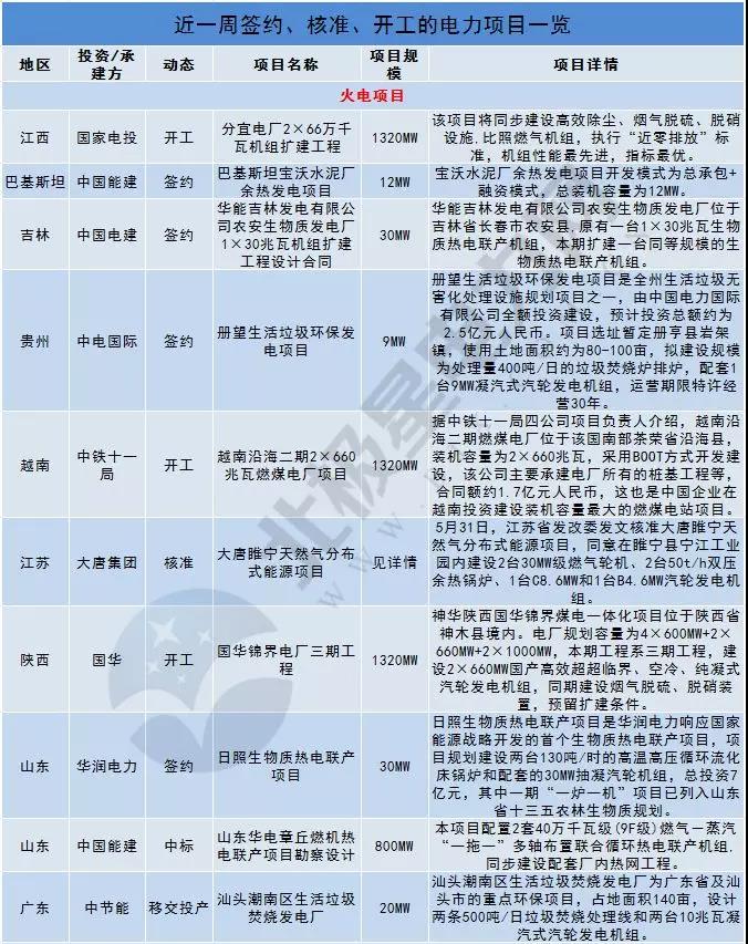 　　北极星电力网对近一周的电力项目进行了梳理，项目建设规模有多大?电源结构如何?投资或承建企业都是哪些?分布在哪些地区?电力君做了如下整理分析： 