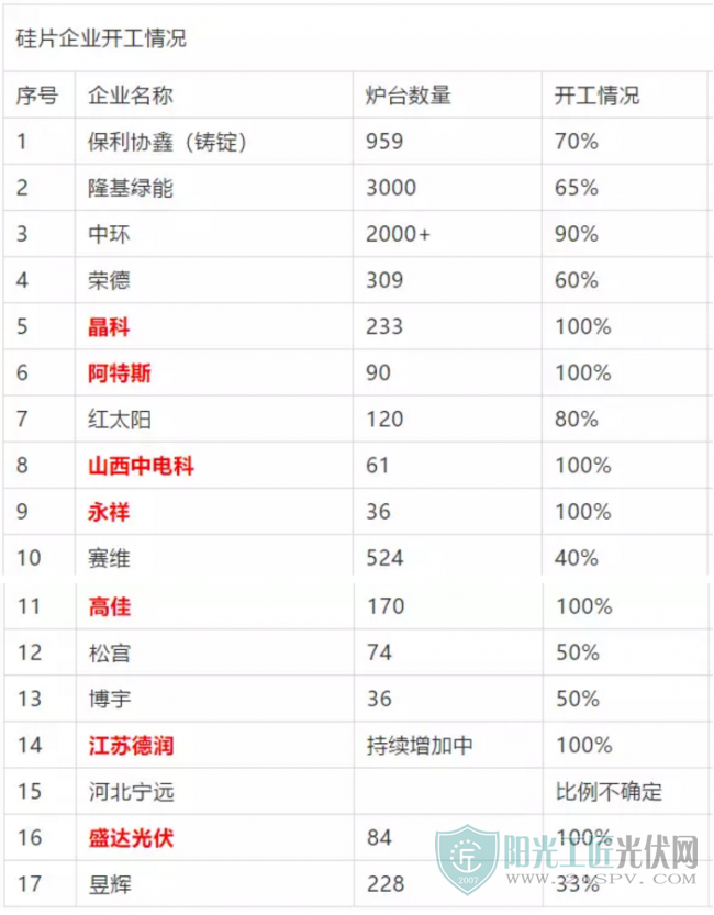 　　&nbsp;编者按：531光伏新政对光伏企业的影响到底有多大?为此，小编特意调研了国内单多晶硅片企业的生产情况。一叶知秋，我们可以从硅片企业的生产运营情况知道整个光伏产业链的运营情况