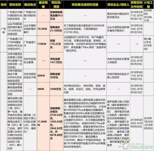 　　&nbsp;　标杆上网电价每千瓦时统一降低0.05元、暂不安排2018年普通光伏电站建设规模、规范分布式光伏发展......对光伏发电实施控指标、降补贴的531光伏新政，由于来的过于迅猛，给光伏行业带来了较大的震荡和损失。但是在光伏扶贫方面，《关于2018年光伏发电有关事项的通知》明确指出，支持光伏扶贫，落实精准扶贫、精准脱贫要求，扎实推进光伏扶贫工作，在各地落实实施条件、严格审核的前提下，及时下达“十三五”第二批光伏扶贫项目计划；符合国家政策的村级光伏扶贫电站(0.5兆瓦及以下)标杆电价保持不变