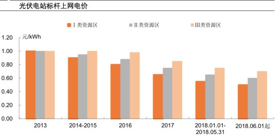 原标题：新股前瞻︱光伏行业动荡之际，拆分上市的信义能源该怎么看？            近日，信义光能（00968）拆分出经营集中式光伏电站的信义能源控股，即将登入港股市场，在大盘疲软，行业刚经受政策带来巨幅动荡之际，该如何看待此时的信义能源呢？ 光伏行业巨幅震荡中 6月1日，国家发展改革委、财政部、国家能源局联合印发了《关于2018年光伏发电有关事项的通知》表示，自发文之日起，新投运的光伏电站标杆上网电价每千瓦时统一降低0.05元，I类、II类、III类资源区标杆上网电价分别调整为每千瓦时0.5元、0.