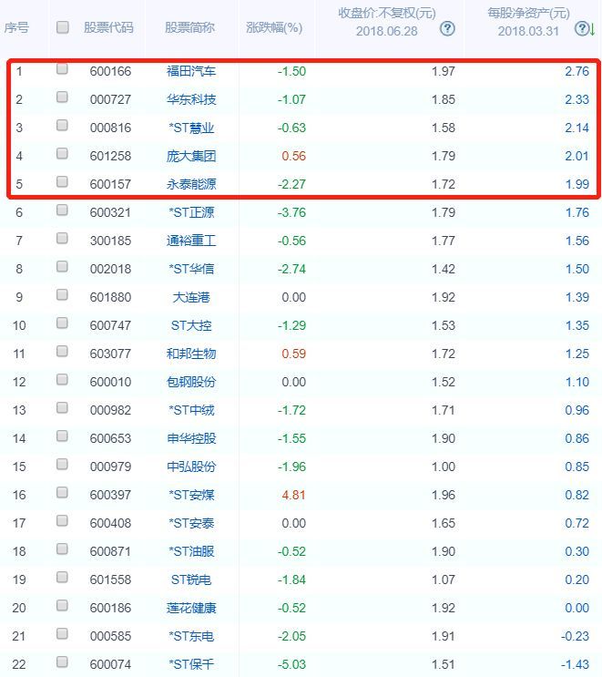 原标题：A股另类翻倍指南2：怎么找到安全边际最高的股票？            我是宣继游，这是我的第1253篇文章。 文章作者：宣继游 文章来源：宣继游财经直播（ID：xjytzrx） 两天前我写了一篇文章《A股另类翻倍机会：超低价个股的甄选！》这篇文章的宗旨就是提示大家其实市场中存在很多不同的视角，比如说超低价个股中也存在机会，当时我选择了低于2元的且排除了退市标的，一共是24只股票
