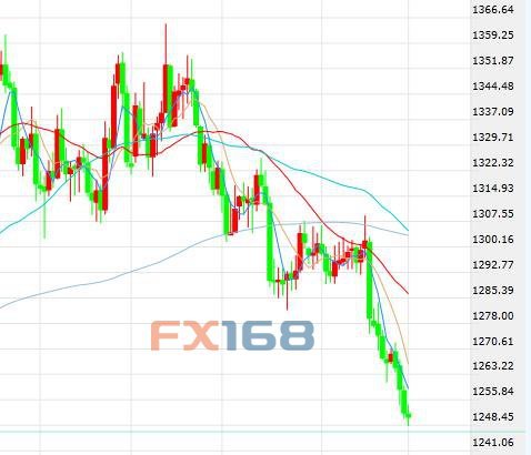 原标题：黄金命悬1250一线空头继续逞强 大投行称抄底需谨慎            　　 FX168财经报社(香港)讯现货黄金周四（6月28日）继续下挫，美市盘中最低下探至1248.20美元/盎司，触及一年低位，多头在1250关口苦苦挣扎，金价仍处于弱势之中。美元周四高位回落，小幅下挫，但美元指数仍运行在95关口上方