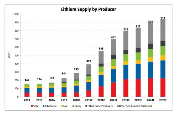 
			              一項新的研究表明，隨著為電動汽車、筆記本電腦和其他高科技設(shè)備生產(chǎn)電池的企業(yè)的需求增長，同時對鋰的整體需求預(yù)測將增長三倍以上，鋰市場的前景依然繁盛，預(yù)計到2027年將增長650%。

	
根據(jù)Roskill公司的第15版市場前景報告，雖然未來9年鋰的地下儲量不足1%，但電池制造商將需要更多的鋰來支持生產(chǎn)，這將推動鋰需求增長將近16%，達(dá)到100萬噸