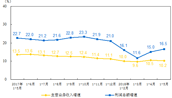 　　【中国仪表网 仪表市场】6月27日，国家统计局公布1-5月份全国规模以上工业企业利润总额情况。1-5月份，全国规模以上工业企业实现利润总额27298.3亿元，同比增长16.5%