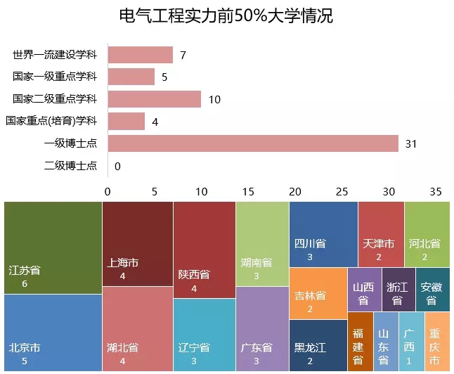 　　电气工程是现代科技领域的关键学科，第二次工业革命中电力的广泛应用，电气工程这门学科开始得到巨大的发展。电气工程相比电子工程偏重“强电”领域，但今天的电气工程已不仅仅局限于此，目前电气工程几乎涵盖了所有电子、光子有关的工程行为