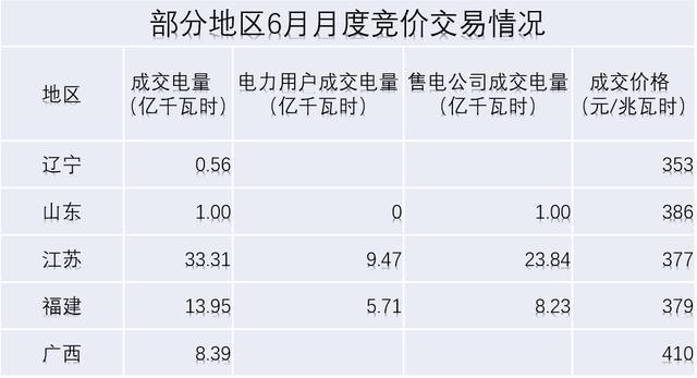 原标题： 能源观察：部分地区6月月度竞价交易情况            下面是部分地区6月月度竞价交易情况：  来源：中图环球编辑整理返回搜狐，查看更多      责任编辑：