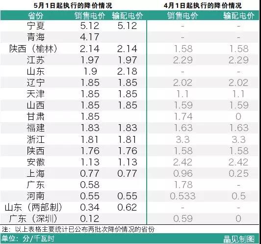 　　天氣炎熱，不少省份的氣溫估計在35°以上，真是燒烤模式了，不過這時候要是來一波降價，這可謂是清涼了吧~　　進入6月份，不少省份開始了新一輪的電價調(diào)整，由于增值稅稅率從17%調(diào)整至16%，因此這其中釋放出的空間就可以用來降低一般工商業(yè)的電價?！　〗刂聊壳埃б娬戆l(fā)現(xiàn)已有18個省市有相關(guān)文件下發(fā)了新一輪的一般工商業(yè)降電價文件，其中寧夏、青海兩個省份的一般工商業(yè)電價分別下調(diào)了5.12和4.17分，就算把已經(jīng)公布了兩批電價的省份降價情況累計，這兩個省份的降幅就目前來說還是排在第一、第二