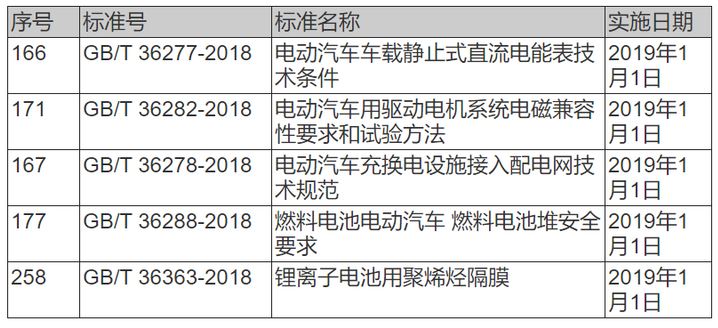 
	中國儲能網(wǎng)訊：6月，國家層面出臺10項新能源汽車政策。其中包括新能源汽車外資股比限制取消;國務(wù)院明確將大幅度放寬市場準入;中國對美進口車關(guān)稅再次調(diào)整;工信部和國標委明確到2020年基本建成國家車聯(lián)網(wǎng)產(chǎn)業(yè)標準體系;國標委發(fā)布五項新能源汽車領(lǐng)域國標等重要政策