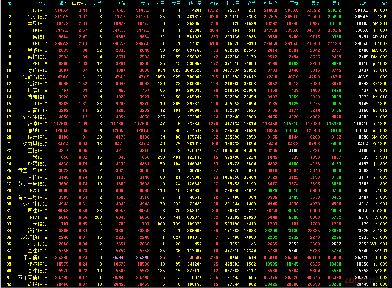 原标题：期市收评：黑色系、能源化工期货全线上涨 农产品期货多数收涨            【中亿财经网6月29日讯】截止今日收盘，国内商品期货大面积飘红，2018年上半年商品期货市场有望画上完美句点，黑色系、能源化工期货全线上涨，农产品期货多数飘红，有色金属多数收跌。涨幅榜上，焦炭领涨3.07%，苹果涨幅超2%，郑醇、菜粕、PP、螺纹、铁矿石、硅铁、玻璃、热卷、沥青、棕榈油、沪镍、焦煤、锰硅涨幅超1%，郑煤、豆粕、玉米、鸡蛋、PVC、原油、PTA、沪锌、强麦、豆油等上涨；跌幅榜上，沪锡、郑棉纱、郑棉、沪铝