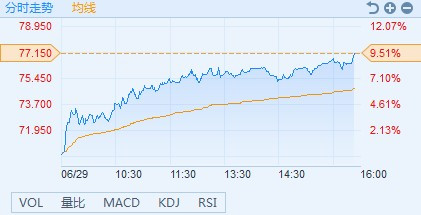原标题：港股异动︱燃气板块走强 新奥能源(02688)大涨9.51%            智通财经APP获悉，燃气板块今日走强，截至15时48分，新奥能源(02688)涨9.51%，报价77.15港元;华润燃气(01193)涨11.44%，报价34.1港元;中国燃气(00384)涨4.15%，报价31.4港元。 返回搜狐，查看更多      责任编辑：