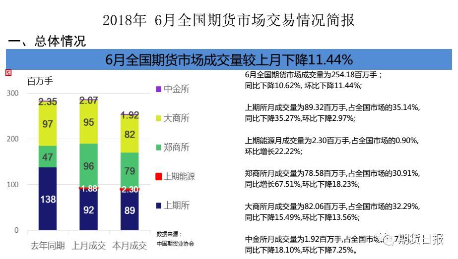 原标题：6月全国期货市场成交量、成交额“双降”，原油期货交易量跻身全球前三            文丨期宝 导读 2018年6月全国期货市场交易情况 据中国期货业协会最新统计资料表明，6月全国期货市场交易规模较上月有所下降，以单边计算，当月全国期货市场成交量为254,182,615手,成交额为186,082.14亿元，同比分别下降10.62%和增长22.25%,环比分别下降11.44%和9.28%。1-6月全国期货市场累计成交量为1,405,123,976手，累计成交额为960,970.93亿元，同比分别