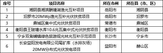 原标题：产业快讯 | 海内外情况大不同，企业或向外寻机会...            企业篇 1. 亚洲硅业 6月21日，亚洲硅业颗粒多晶硅产品通过检测，各项技术参数均达到国家标准。据悉，颗粒硅主要用于单晶硅连续拉晶加料、高效多晶硅铸锭铺底以及西门子法块状多晶硅填隙增加装炉量