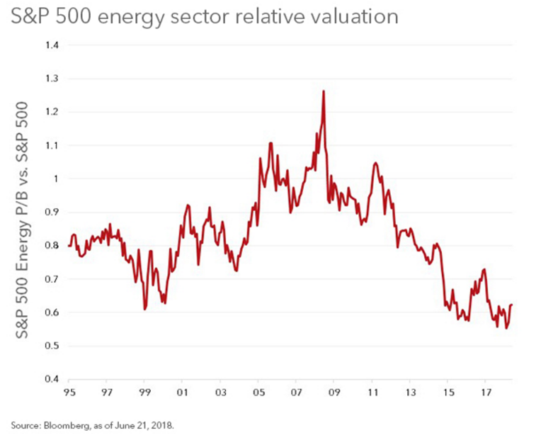 原标题：能源股跻身二季度美股“王者” 贝莱德称“依然便宜”            　　贝莱德基金经理Russ Koesterich认为，尽管最近几周遭遇波折，但美国能源股依然便宜。与历史相比，能源股市净率为2倍，为大盘的0.57倍，低于过去十年及95年以来的均值；从基本面角度，能源股大约被低估10%
