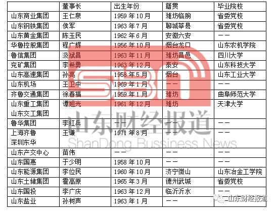 原标题：山东主要省管国企董事长大起底：快看你家“大BOSS”啥来头             近日，潍坊常务副市长邹庆忠拟任山东高速集团董事长一事受到舆论高度关注，俗话说“大海航行靠舵手”，借此机会，山东财经报道特别对我省部分主要省管国企董事长进行了梳理，试图为读者描绘出一副山东国有经济领航者的人物群像。 兖州煤业李希勇VS山东能源李位民：都跟煤打了半辈子交道 说起煤炭，绕不开山东两大煤炭集团——山东能源集团、兖矿集团，两大集团董事长也都跟煤炭打了半辈子交道