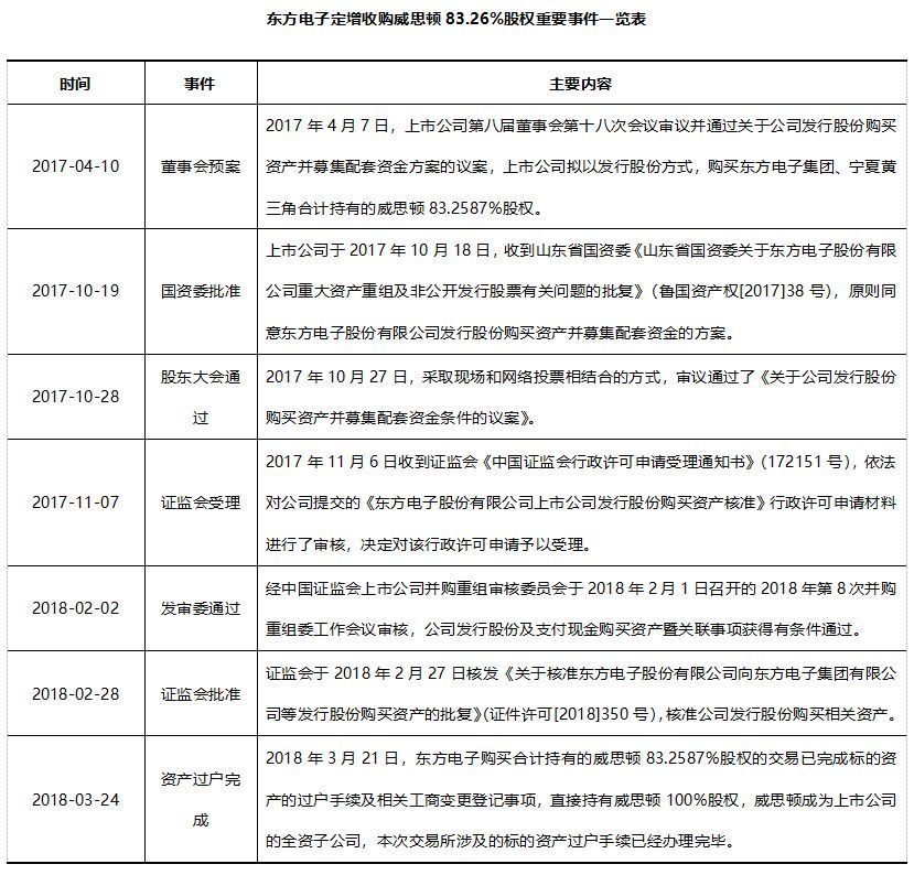 原标题：东方电子定增收购威思顿83.2587%股权案例分析            来源：并购王（ID:MergeWang） 专注于产业深度研究与行业资本运作。 1 案例概述 随着智能电网进入全面建设阶段，以智能电表为代表的用电信息采集系统建设进入了全面建设时期，对电能计量仪表行业产销规模的扩大产生积极的影响