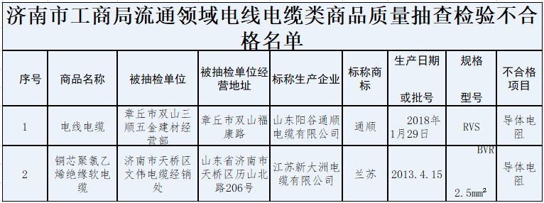 
	
                    
	【电缆网讯】日前，济南市工商局官网发布了流通领域电线电缆类商品质量抽查检验结果。经检验，判定2个批次的电线电缆不合格，不合格项目为导体电阻