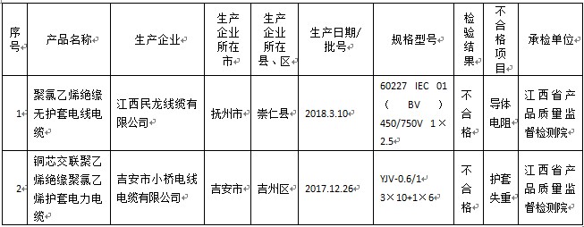 
	
                    
	【电缆网讯】2018年江西省局组织对电线电缆产品开展了产品质量省级监督专项抽查。近日，江西省质量技术监督局通报2018年电线电缆产品质量省级监督专项抽查情况，检出2批次产品不合格，不合格产品检出率为2.5%