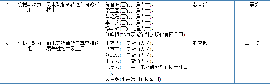  　　2018年度國家科學(xué)技術(shù)獎初評工作已經(jīng)結(jié)束。根據(jù)《國家科學(xué)技術(shù)獎勵條例實施細(xì)則》的規(guī)定，現(xiàn)將初評通過的40項國家自然科學(xué)獎項目、51項國家技術(shù)發(fā)明獎通用項目和140項國家科學(xué)技術(shù)進(jìn)步獎通用項目在科技部網(wǎng)站(http://www.most.gov.cn)和我辦網(wǎng)站(http://www.nosta.gov.cn)公布