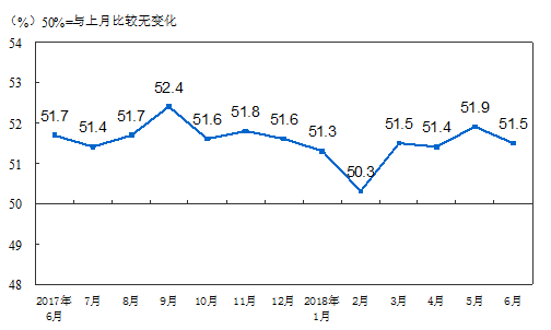 　　【中国仪表网 仪表市场】据国家统计局公布的最新数据，2018年6月份，中国制造业采购经理指数(PMI)为51.5%，比上月回落0.4个百分点，仍高于上半年均值0.2个百分点，制造业总体继续保持扩张态势。 制造业PMI指数(经季节调整) 　　从企业规模看，大型企业PMI为52.9%，比上月回落0.2个百分点，保持在临界点之上；中型企业PMI为49.9%，比上月下降1.1个百分点，落至临界点以下；小型企业PMI为49.8%，比上月回升0.2个百分点，仍低于临界点