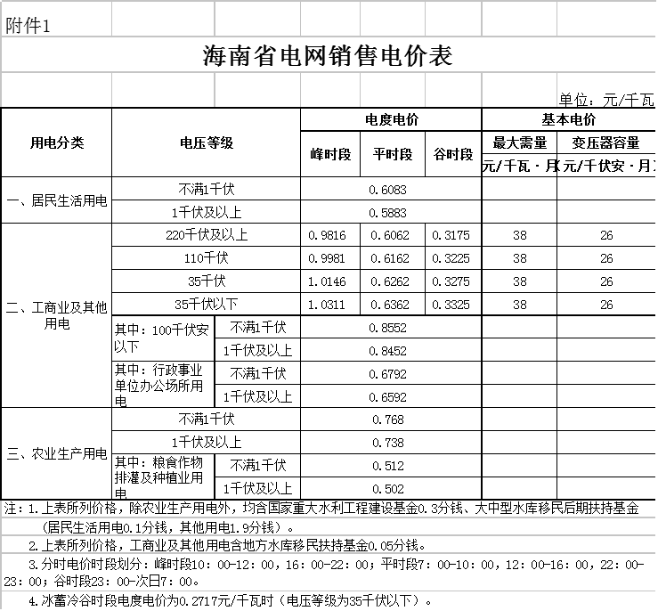 　　海南省物价局日前发布了《关于电价调整有关问题的通知》，省工商业及其他销售电价下调0.38分/千瓦时，居民生活用电和农业生产用电价格不作调整，工商业及其他输配电价下调0.30分/千瓦时，详情如下：　　海南省物价局关于电价调整有关问题的通知 　　各市县物价局，海口市、三亚市、三沙市、定安县发展和改革委，洋浦经济发展局，海南电网有限责任公司：　　为贯彻落实中央经济工作会议关于降低企业用能成本和《政府工作报告》关于降低电价的目标要求，根据《国家发展改革委关于电力行业增值税税率调整相应降低一般工商业电