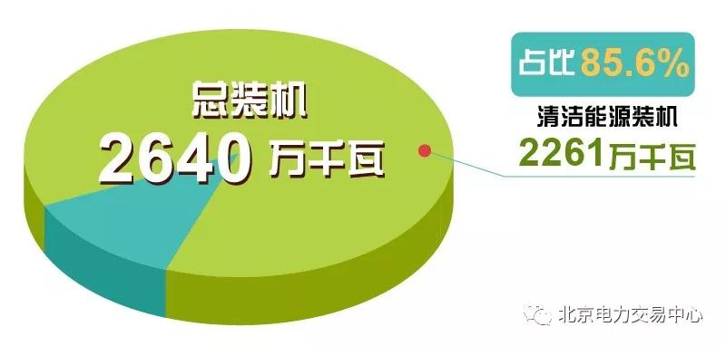 　　6月20日0時～6月28日24時，青海全省實現(xiàn)連續(xù)216小時全清潔能源供電(“綠電9日”)，繼2017年連續(xù)168小時全清潔能源供電后，再次刷新了世界紀(jì)錄。為保證電力全清潔能源供應(yīng)，以市場化手段促進(jìn)清潔替代和富余電力外送，是本次實踐的亮點之一