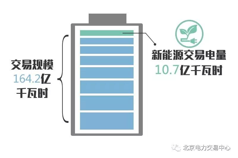  　　2018年6月，在北京電力交易中心交易平臺開展市場化交易14筆，交易規(guī)模164.2億千瓦時，其中，新能源10.7億千瓦時、占比7%。 　　1充分發(fā)揮省間輸電通道作用，支援度夏高峰期東中部地區(qū)用電需求，開展相關(guān)交易149.5億千瓦時，其中，新能源10.7億千瓦時