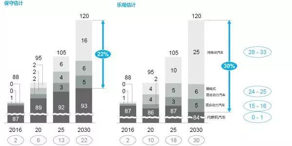 
			              鋰和鈷是目前有色金屬板塊中最閃耀的“明星”：在過去的兩年內(nèi)，它們的價格節(jié)節(jié)攀升，翻了三倍以上。而這，可能只是剛剛開始，原因便是電動汽車的需求未來還將急劇攀升