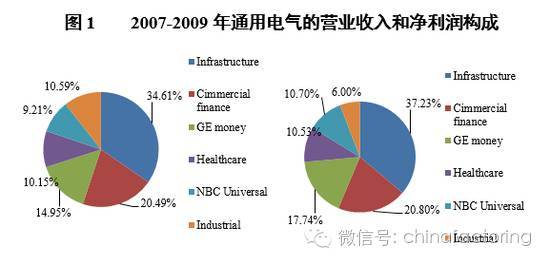 原标题：产融结合迷思之:通用电气为什么要剥离金融业务            一、从内部资本市场到系统性重要金融机构 通用电气（General Electric．， Co，GE）始建于1892年，是领先的多元化跨国公司，业务范围涵盖医疗、航空和新能源等众多领域。通用电气金融业务的发展与美国金融产业的发展是同步的，并与美国现代工商企业的发展密不可分