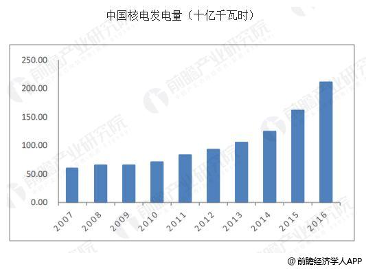 　　近日，位于广东省的中国广核集团台山核电1号机组并网发电成功，这是全球首台实现并网发电的欧洲压水堆技术(EPR)三代核电机组。台山核电站是中法两国在能源领域的最大合作项目，业内人士认为，它的成功并网发电在中法核电合作中具有里程碑意义
