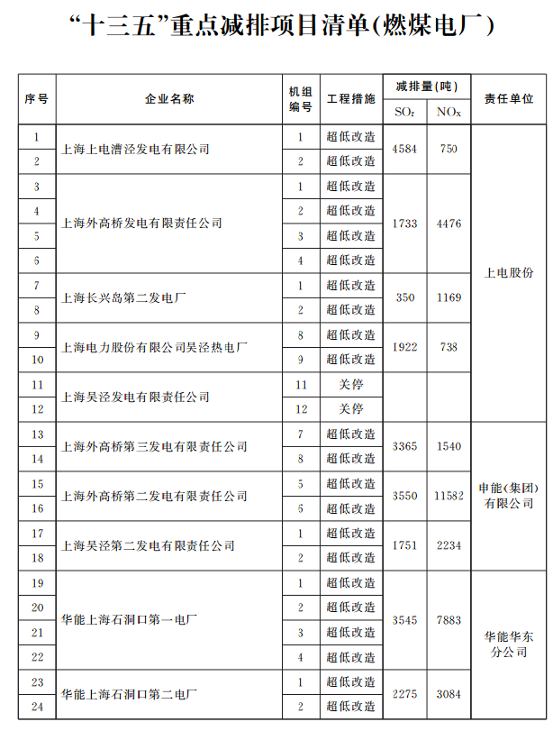 　　日前，上海印發(fā)《上海市“十三五”節(jié)能減排和控制溫室氣體排放綜合性工作方案》。方案要求，實施大氣污染防治重點工程