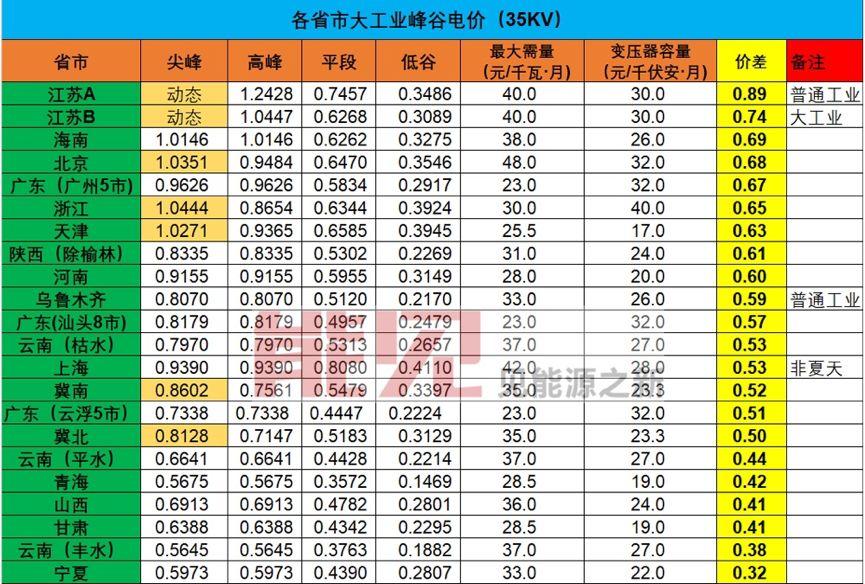 
	中國(guó)儲(chǔ)能網(wǎng)訊：7月2日，一位在儲(chǔ)能行業(yè)創(chuàng)業(yè)十年并堅(jiān)守至今的儲(chǔ)能人，忍不住在朋友圈發(fā)了一條信息——10年前創(chuàng)業(yè)時(shí)對(duì)儲(chǔ)能產(chǎn)業(yè)的展望已經(jīng)逐步變?yōu)楝F(xiàn)實(shí)。


	這一天，國(guó)家發(fā)改委網(wǎng)站正式發(fā)布《關(guān)于創(chuàng)新和完善促進(jìn)綠色發(fā)展價(jià)格機(jī)制的意見(jiàn)》(下稱《意見(jiàn)》)