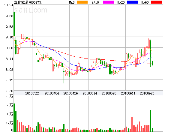 原标题：嘉化能源盘中异动大跌-5.07%。            ﻿嘉化能源盘中异动大跌-5.07%